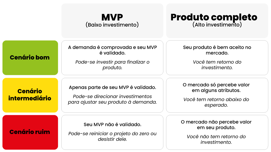Saiba como usar o MVP no seu negócio - Sebrae